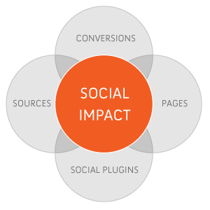 Dental Social Media Impact