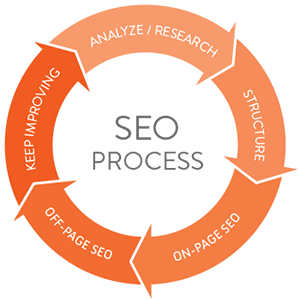 Dental Search Engine Optimization - SEO process